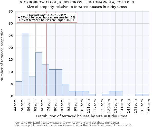 6, OXBORROW CLOSE, KIRBY CROSS, FRINTON-ON-SEA, CO13 0SN: Size of property relative to terraced houses houses in Kirby Cross