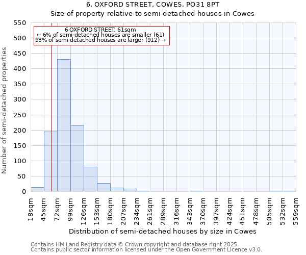 6, OXFORD STREET, COWES, PO31 8PT: Size of property relative to semi-detached houses houses in Cowes
