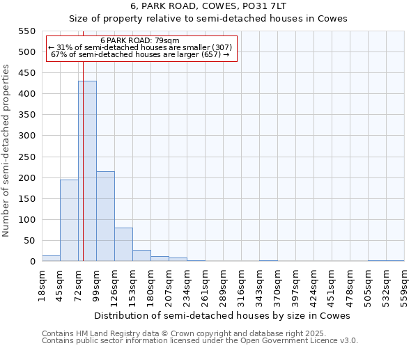 6, PARK ROAD, COWES, PO31 7LT: Size of property relative to semi-detached houses houses in Cowes