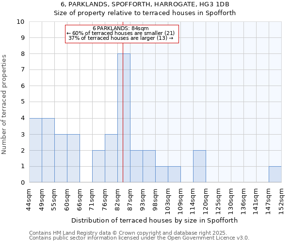 6, PARKLANDS, SPOFFORTH, HARROGATE, HG3 1DB: Size of property relative to terraced houses houses in Spofforth