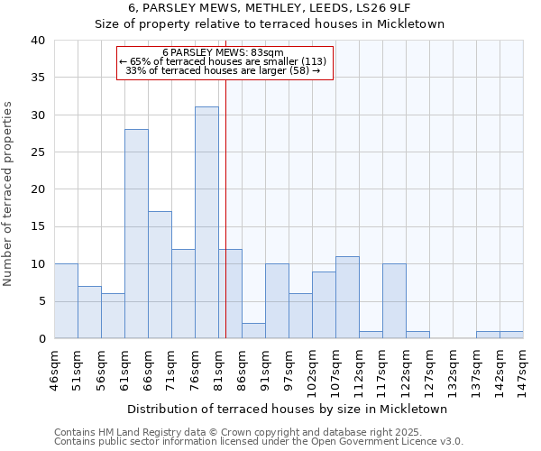 6, PARSLEY MEWS, METHLEY, LEEDS, LS26 9LF: Size of property relative to terraced houses houses in Mickletown