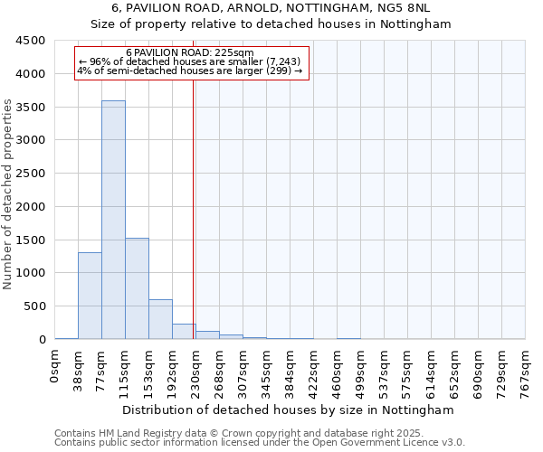 6, PAVILION ROAD, ARNOLD, NOTTINGHAM, NG5 8NL: Size of property relative to detached houses houses in Nottingham