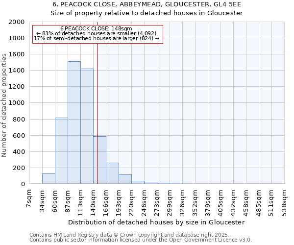 6, PEACOCK CLOSE, ABBEYMEAD, GLOUCESTER, GL4 5EE: Size of property relative to detached houses houses in Gloucester