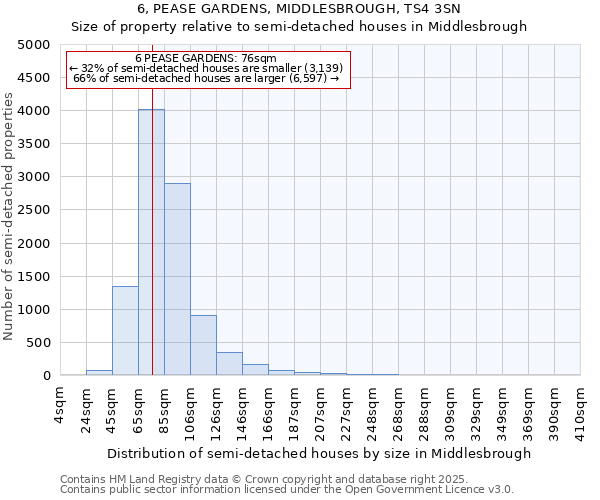 6, PEASE GARDENS, MIDDLESBROUGH, TS4 3SN: Size of property relative to semi-detached houses houses in Middlesbrough