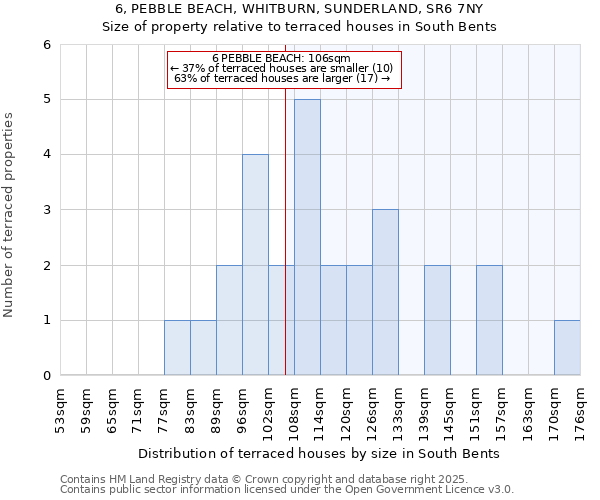 6, PEBBLE BEACH, WHITBURN, SUNDERLAND, SR6 7NY: Size of property relative to terraced houses houses in South Bents