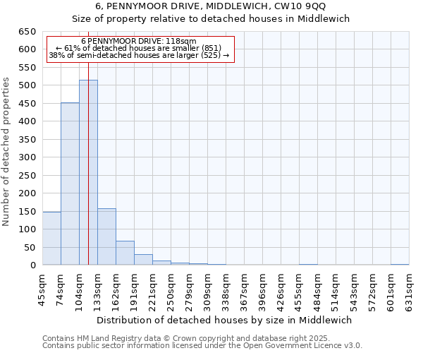 6, PENNYMOOR DRIVE, MIDDLEWICH, CW10 9QQ: Size of property relative to detached houses houses in Middlewich