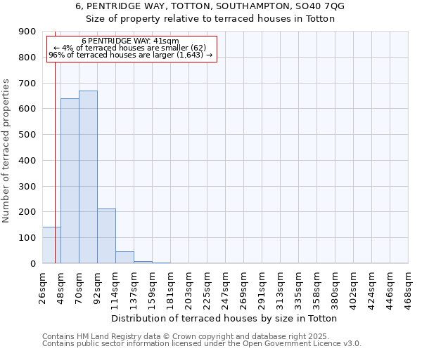6, PENTRIDGE WAY, TOTTON, SOUTHAMPTON, SO40 7QG: Size of property relative to terraced houses houses in Totton