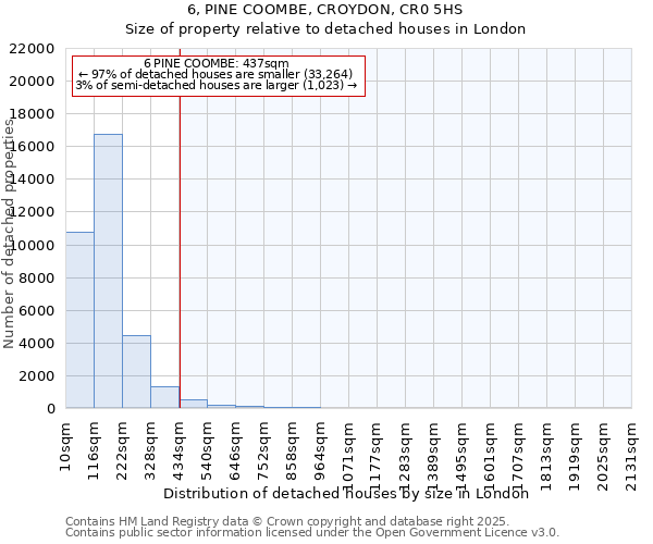 6, PINE COOMBE, CROYDON, CR0 5HS: Size of property relative to detached houses houses in London