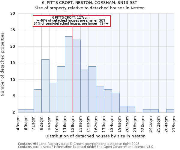 6, PITTS CROFT, NESTON, CORSHAM, SN13 9ST: Size of property relative to detached houses houses in Neston