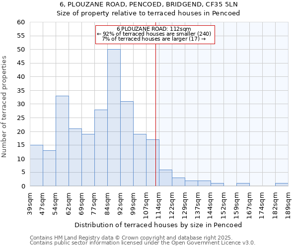6, PLOUZANE ROAD, PENCOED, BRIDGEND, CF35 5LN: Size of property relative to terraced houses houses in Pencoed