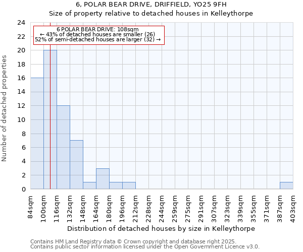 6, POLAR BEAR DRIVE, DRIFFIELD, YO25 9FH: Size of property relative to detached houses houses in Kelleythorpe