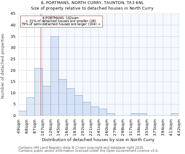 6, PORTMANS, NORTH CURRY, TAUNTON, TA3 6NL: Size of property relative to detached houses houses in North Curry