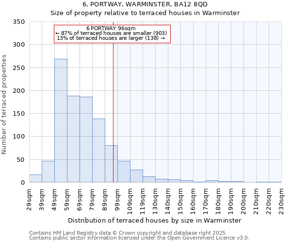 6, PORTWAY, WARMINSTER, BA12 8QD: Size of property relative to terraced houses houses in Warminster