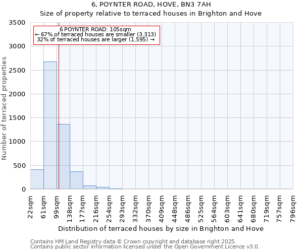 6, POYNTER ROAD, HOVE, BN3 7AH: Size of property relative to terraced houses houses in Brighton and Hove