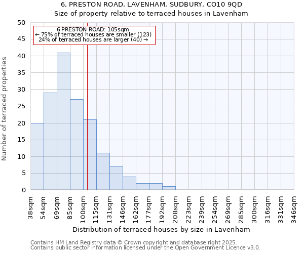 6, PRESTON ROAD, LAVENHAM, SUDBURY, CO10 9QD: Size of property relative to terraced houses houses in Lavenham