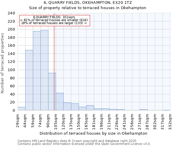 6, QUARRY FIELDS, OKEHAMPTON, EX20 1TZ: Size of property relative to terraced houses houses in Okehampton