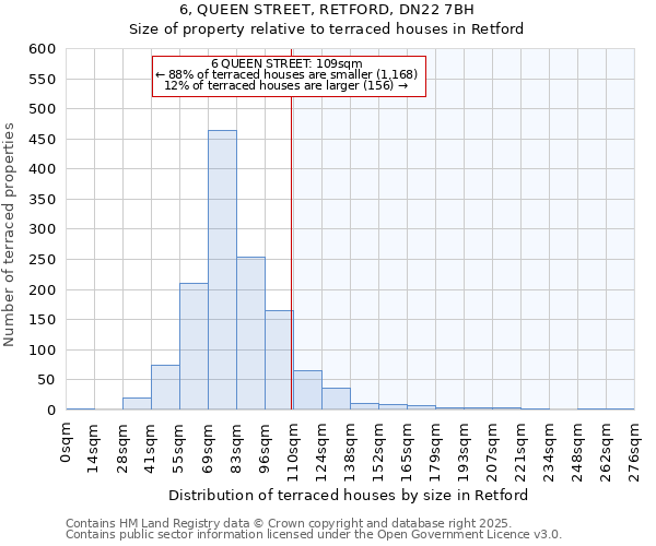 6, QUEEN STREET, RETFORD, DN22 7BH: Size of property relative to terraced houses houses in Retford