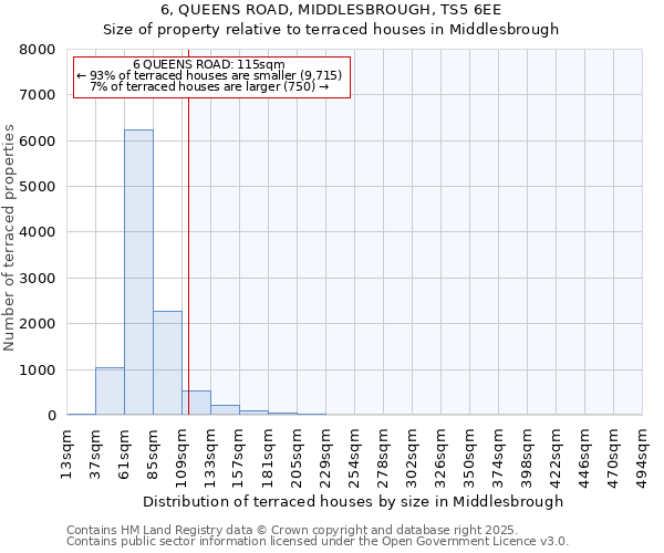 6, QUEENS ROAD, MIDDLESBROUGH, TS5 6EE: Size of property relative to terraced houses houses in Middlesbrough