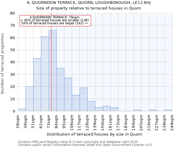 6, QUORNDON TERRACE, QUORN, LOUGHBOROUGH, LE12 8HJ: Size of property relative to terraced houses houses in Quorn
