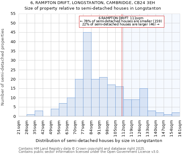 6, RAMPTON DRIFT, LONGSTANTON, CAMBRIDGE, CB24 3EH: Size of property relative to semi-detached houses houses in Longstanton
