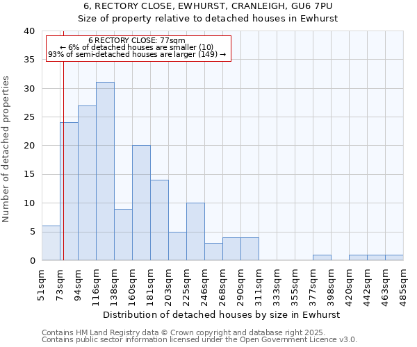 6, RECTORY CLOSE, EWHURST, CRANLEIGH, GU6 7PU: Size of property relative to detached houses houses in Ewhurst
