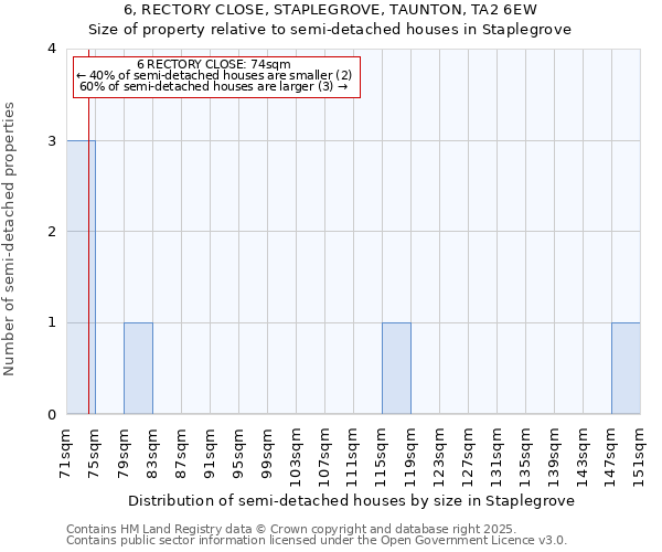 6, RECTORY CLOSE, STAPLEGROVE, TAUNTON, TA2 6EW: Size of property relative to semi-detached houses houses in Staplegrove