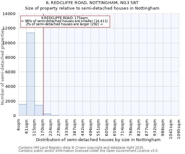 6, REDCLIFFE ROAD, NOTTINGHAM, NG3 5BT: Size of property relative to semi-detached houses houses in Nottingham