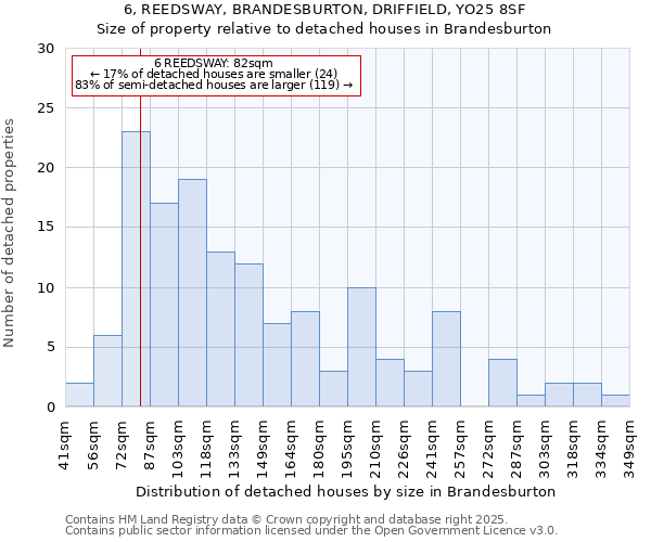 6, REEDSWAY, BRANDESBURTON, DRIFFIELD, YO25 8SF: Size of property relative to detached houses houses in Brandesburton