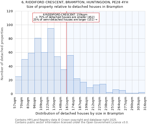 6, RIDDIFORD CRESCENT, BRAMPTON, HUNTINGDON, PE28 4YH: Size of property relative to detached houses houses in Brampton