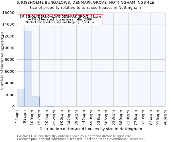 6, RISEHOLME BUNGALOWS, DENMARK GROVE, NOTTINGHAM, NG3 4LE: Size of property relative to terraced houses houses in Nottingham