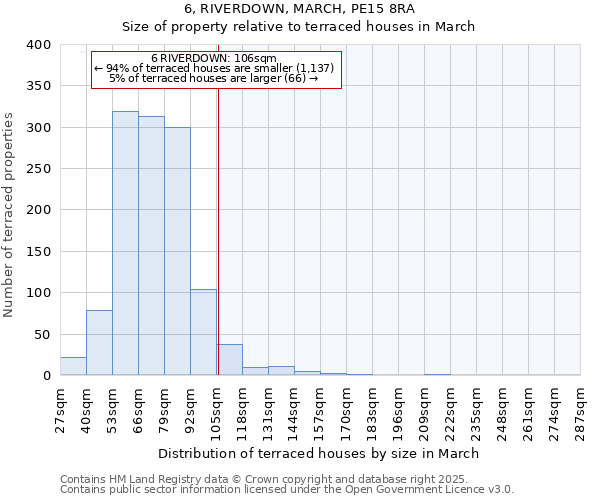 6, RIVERDOWN, MARCH, PE15 8RA: Size of property relative to terraced houses houses in March