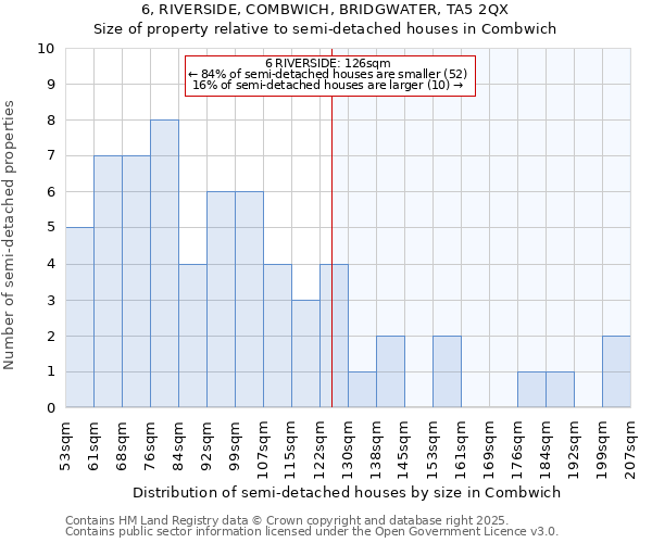 6, RIVERSIDE, COMBWICH, BRIDGWATER, TA5 2QX: Size of property relative to semi-detached houses houses in Combwich