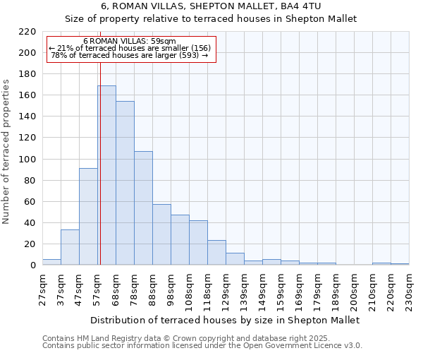6, ROMAN VILLAS, SHEPTON MALLET, BA4 4TU: Size of property relative to terraced houses houses in Shepton Mallet