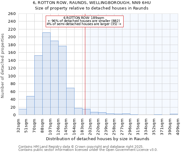 6, ROTTON ROW, RAUNDS, WELLINGBOROUGH, NN9 6HU: Size of property relative to detached houses houses in Raunds
