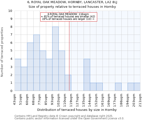 6, ROYAL OAK MEADOW, HORNBY, LANCASTER, LA2 8LJ: Size of property relative to terraced houses houses in Hornby