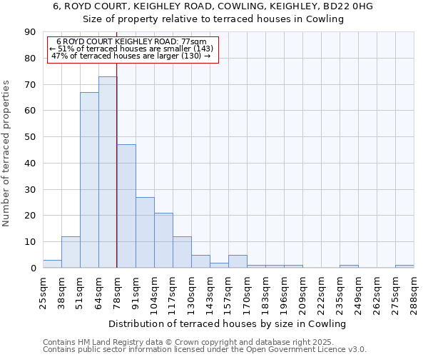 6, ROYD COURT, KEIGHLEY ROAD, COWLING, KEIGHLEY, BD22 0HG: Size of property relative to terraced houses houses in Cowling
