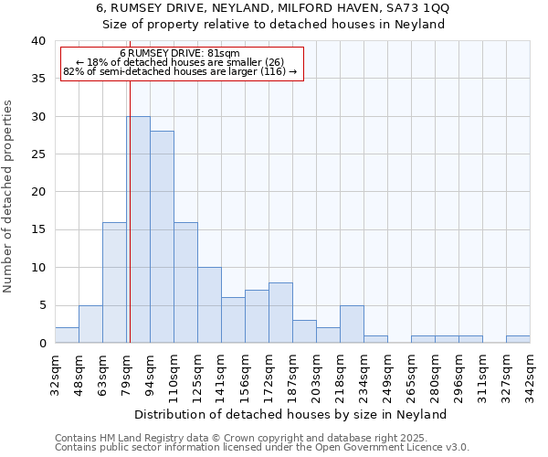 6, RUMSEY DRIVE, NEYLAND, MILFORD HAVEN, SA73 1QQ: Size of property relative to detached houses houses in Neyland