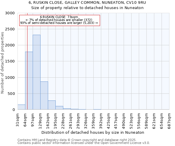 6, RUSKIN CLOSE, GALLEY COMMON, NUNEATON, CV10 9RU: Size of property relative to detached houses houses in Nuneaton