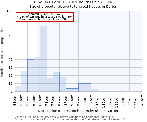 6, SACKUP LANE, DARTON, BARNSLEY, S75 5AN: Size of property relative to terraced houses houses in Darton