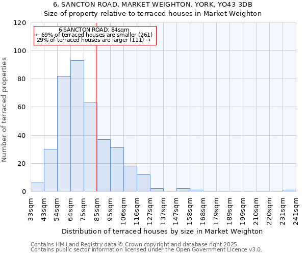6, SANCTON ROAD, MARKET WEIGHTON, YORK, YO43 3DB: Size of property relative to terraced houses houses in Market Weighton