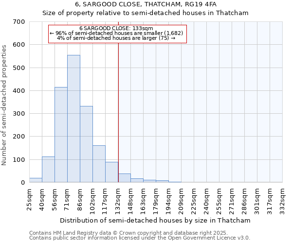 6, SARGOOD CLOSE, THATCHAM, RG19 4FA: Size of property relative to semi-detached houses houses in Thatcham