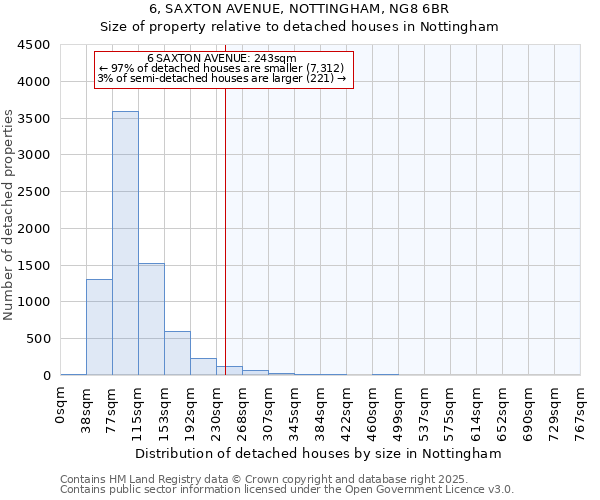 6, SAXTON AVENUE, NOTTINGHAM, NG8 6BR: Size of property relative to detached houses houses in Nottingham