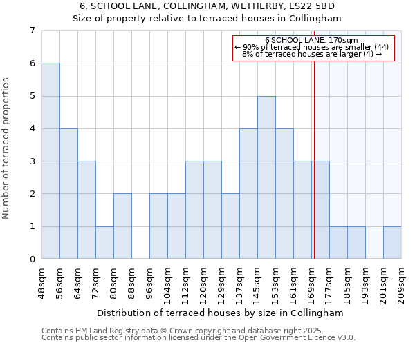 6, SCHOOL LANE, COLLINGHAM, WETHERBY, LS22 5BD: Size of property relative to terraced houses houses in Collingham