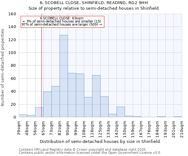 6, SCOBELL CLOSE, SHINFIELD, READING, RG2 9HH: Size of property relative to semi-detached houses houses in Shinfield
