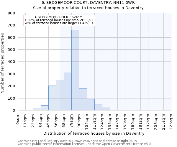 6, SEDGEMOOR COURT, DAVENTRY, NN11 0WR: Size of property relative to terraced houses houses in Daventry