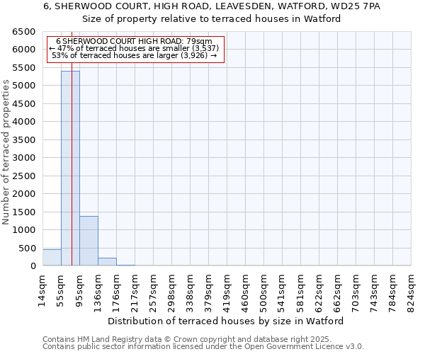 6, SHERWOOD COURT, HIGH ROAD, LEAVESDEN, WATFORD, WD25 7PA: Size of property relative to terraced houses houses in Watford
