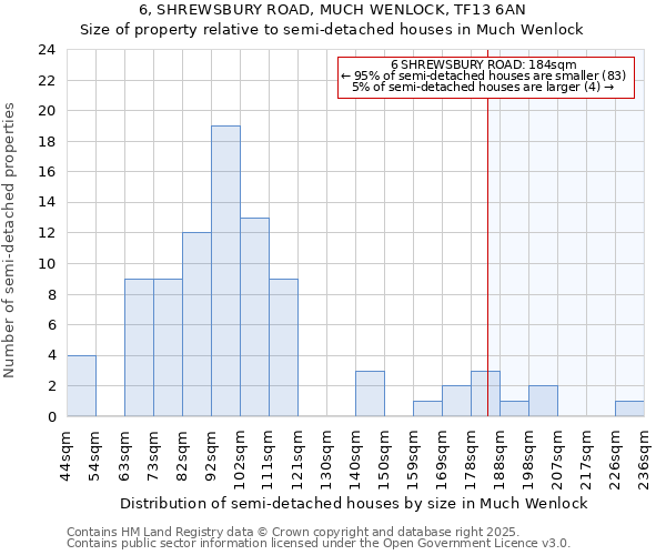 6, SHREWSBURY ROAD, MUCH WENLOCK, TF13 6AN: Size of property relative to semi-detached houses houses in Much Wenlock