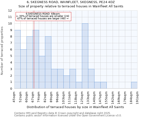6, SKEGNESS ROAD, WAINFLEET, SKEGNESS, PE24 4DZ: Size of property relative to terraced houses houses in Wainfleet All Saints