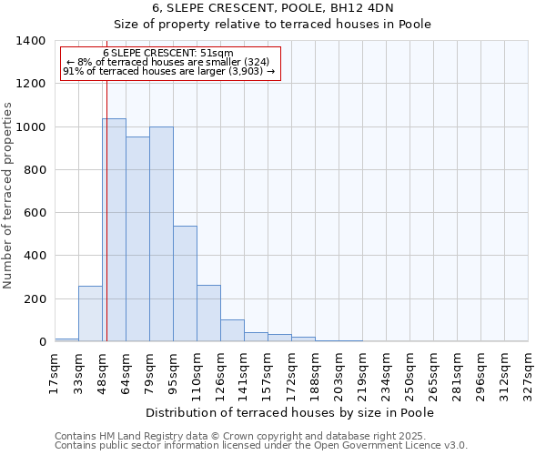 6, SLEPE CRESCENT, POOLE, BH12 4DN: Size of property relative to terraced houses houses in Poole