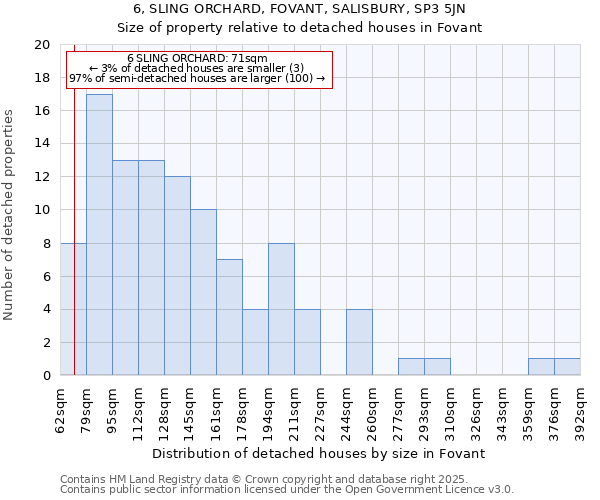 6, SLING ORCHARD, FOVANT, SALISBURY, SP3 5JN: Size of property relative to detached houses houses in Fovant